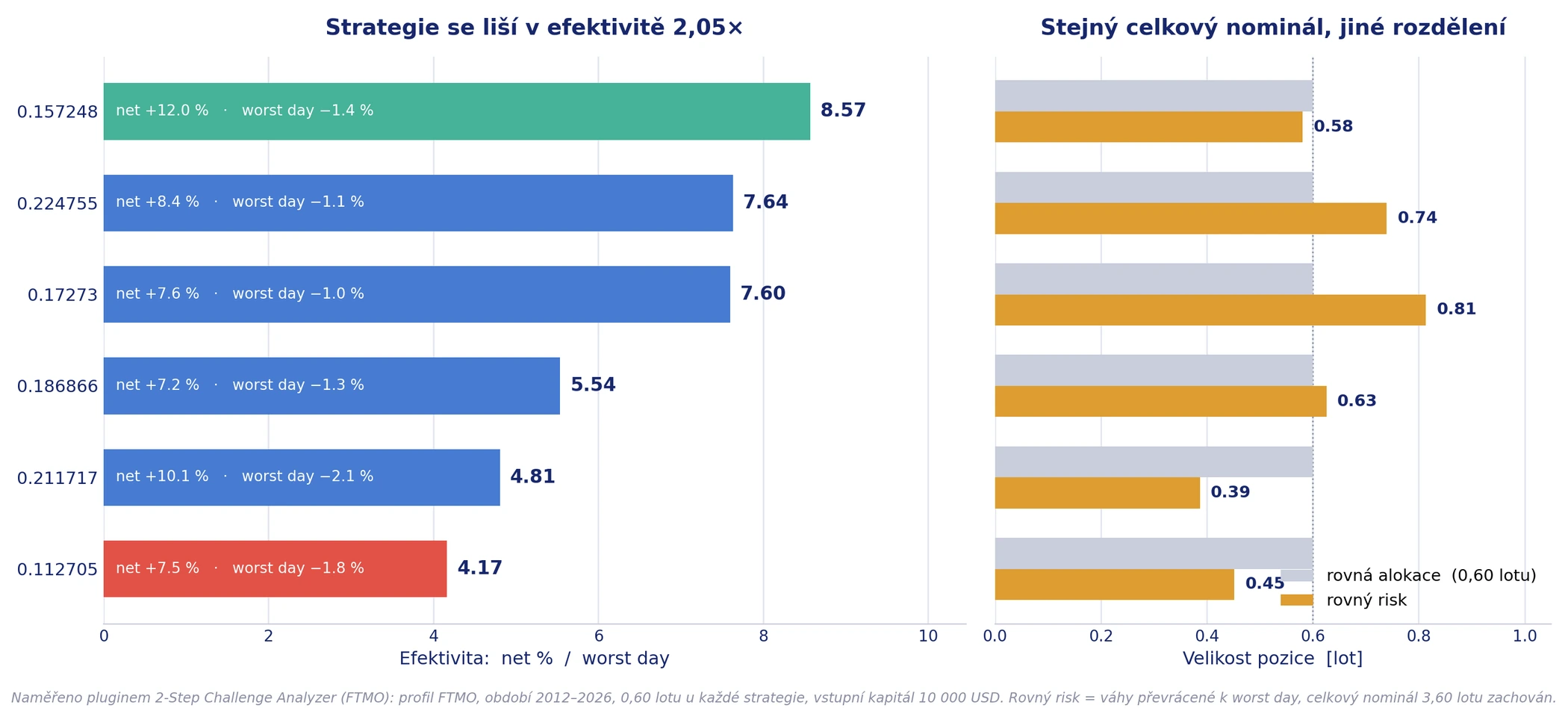 Efektivita šesti strategií měřená jako net procenta na jednotku nejhoršího dne a porovnání velikosti pozic při rovné alokaci a rovném risku