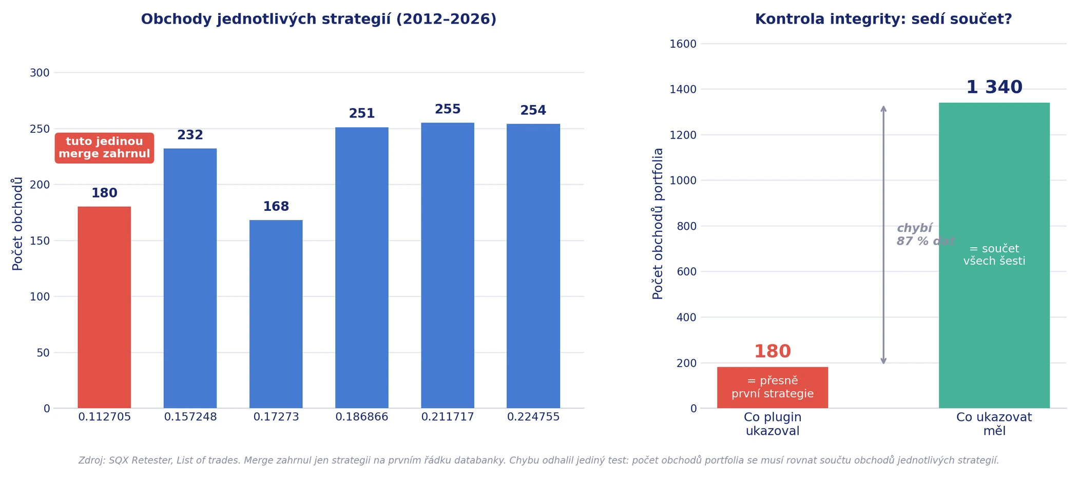 Dva grafy: počty obchodů šesti strategií (180, 232, 168, 251, 255, 254) a kontrola integrity, kde plugin ukazoval 180 obchodů místo 1 340