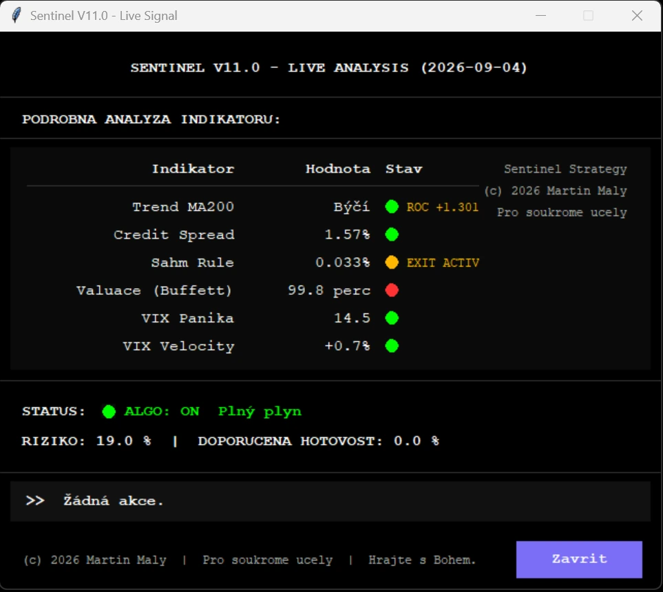 Okno programu Sentinel V11.0: indikátory Trend MA200, Credit Spread, Sahm Rule, Valuace, VIX Panika a VIX Velocity, výsledné riziko 19 procent a doporučená hotovost 0 procent