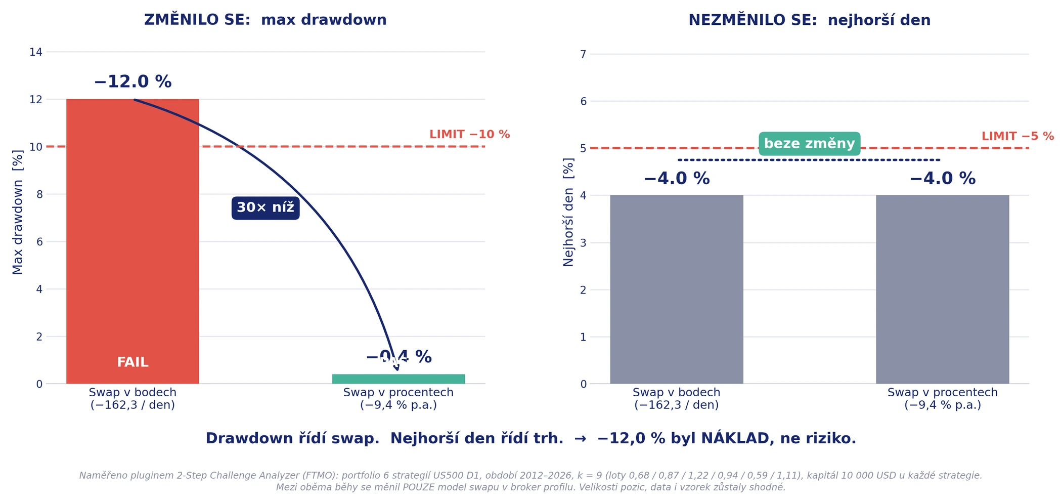 Porovnání dvou běhů: se swapem v bodech vyšel max drawdown minus 12 procent a FAIL, se swapem v procentech minus 0,4 procenta; nejhorší den zůstal v obou minus 4 procenta