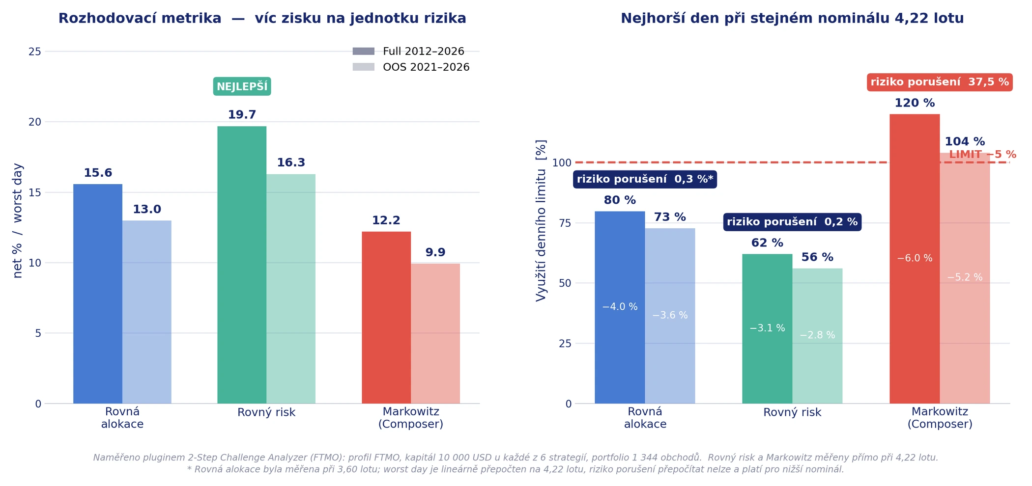 Porovnání tří způsobů alokace na plném období i out-of-sample a jejich využití denního limitu při stejném nominálu