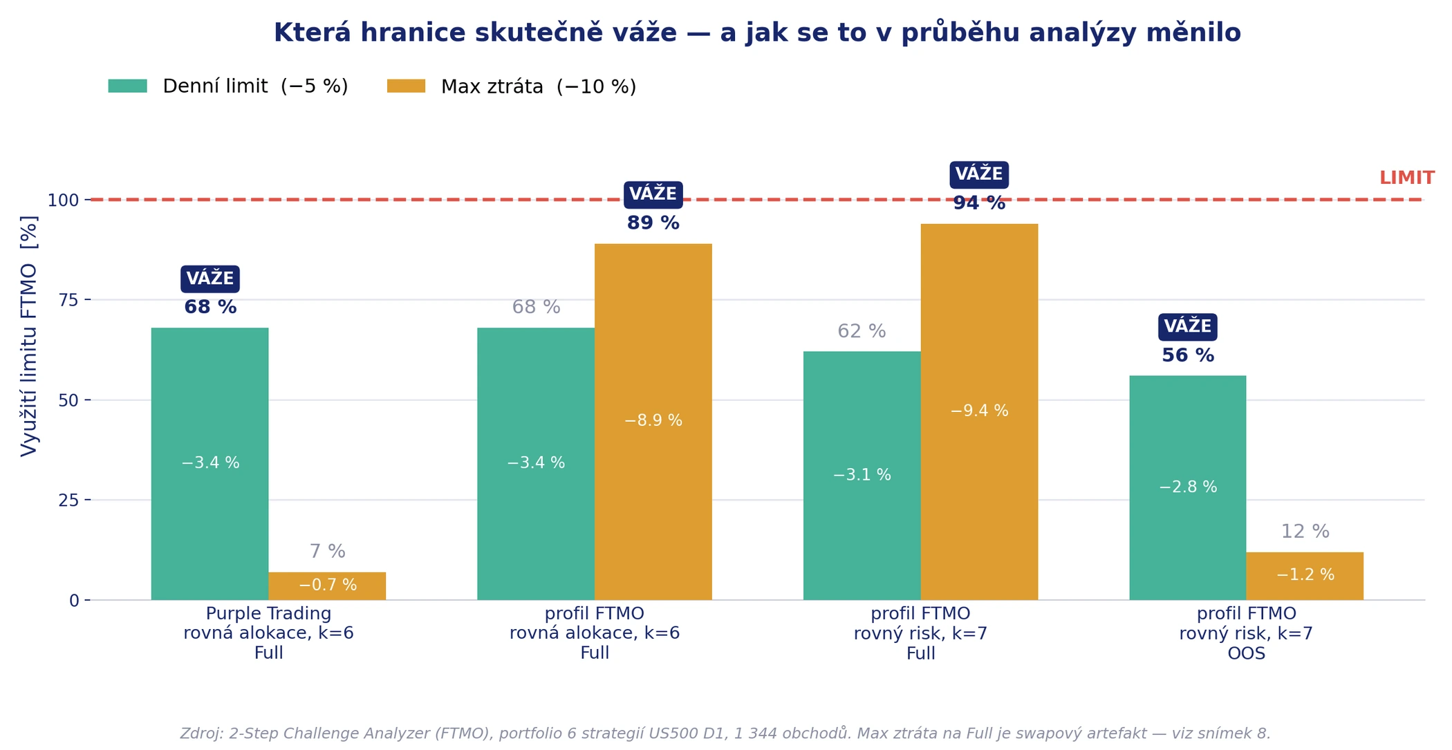 Sloupcový graf využití limitů FTMO ve čtyřech nastaveních, s vyznačením, která hranice v daném běhu váže